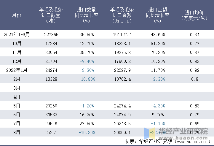 2021-2022年8月中国羊毛及毛条进口情况统计表