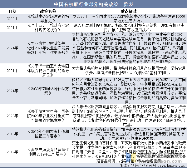 中国有机肥行业部分相关政策一览表