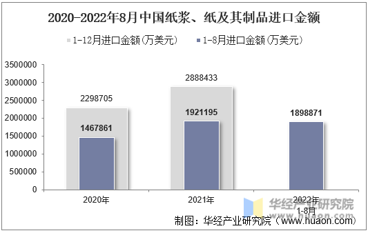 2020-2022年8月中国纸浆、纸及其制品进口金额