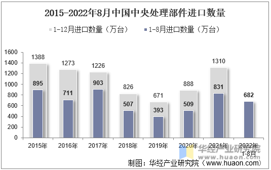 2015-2022年8月中国中央处理部件进口数量