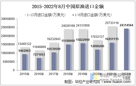 2015-2022年8月中国原油进口金额