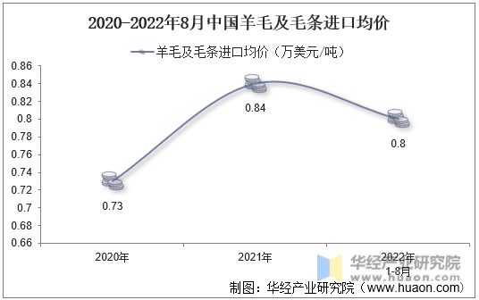 2020-2022年8月中国羊毛及毛条进口均价