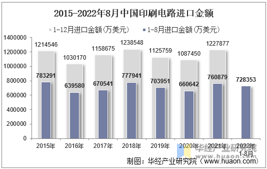 2015-2022年8月中国印刷电路进口金额