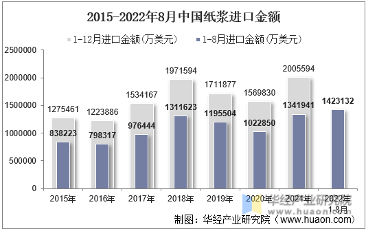 2015-2022年8月中国纸浆进口金额