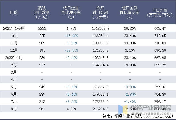 2021-2022年8月中国纸浆进口情况统计表