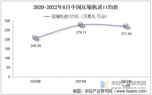 2020-2022年8月中国压缩机进口均价