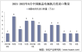2022年8月中国液晶电视机进口数量、进口金额及进口均价统计分析