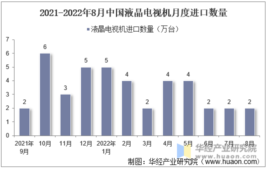 2021-2022年8月中国液晶电视机月度进口数量