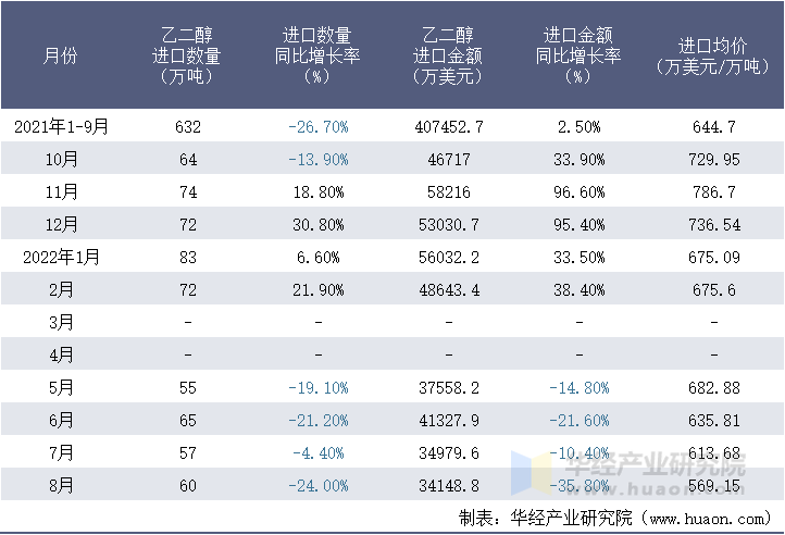 2021-2022年8月中国乙二醇进口情况统计表