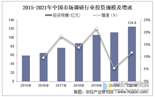 2015-2021年中国市场调研行业投资规模及增速