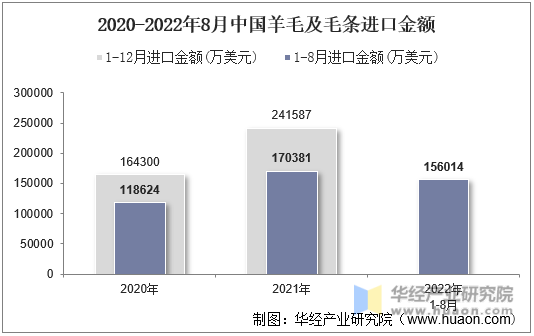 2020-2022年8月中国羊毛及毛条进口金额