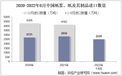2022年8月中国纸浆、纸及其制品进口数量、进口金额及进口均价统计分析