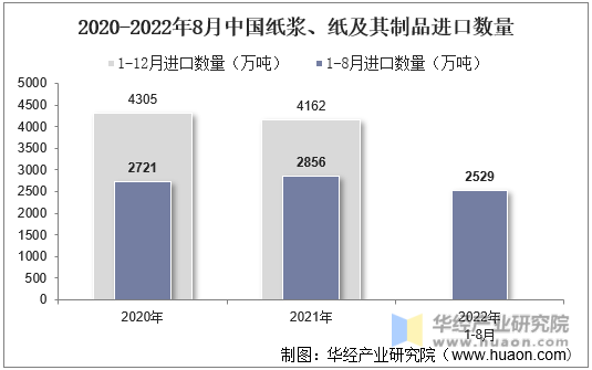 2020-2022年8月中国纸浆、纸及其制品进口数量