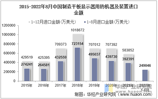 2015-2022年8月中国制造平板显示器用的机器及装置进口金额