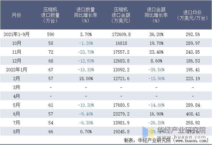 2021-2022年8月中国压缩机进口情况统计表