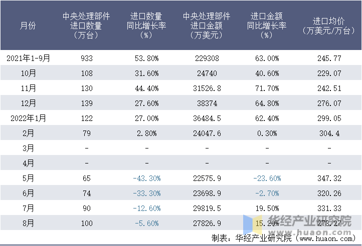2021-2022年8月中国中央处理部件进口情况统计表