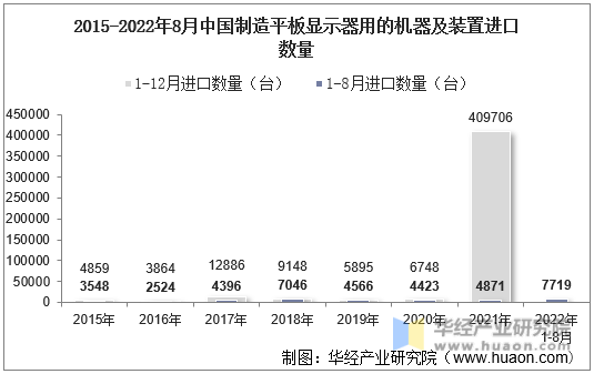 2015-2022年8月中国制造平板显示器用的机器及装置进口数量