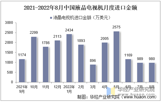 2021-2022年8月中国液晶电视机月度进口金额