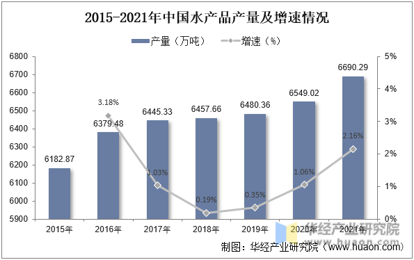2015-2021年中国水产品产量及增速情况