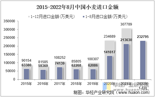 2015-2022年8月中国小麦进口金额