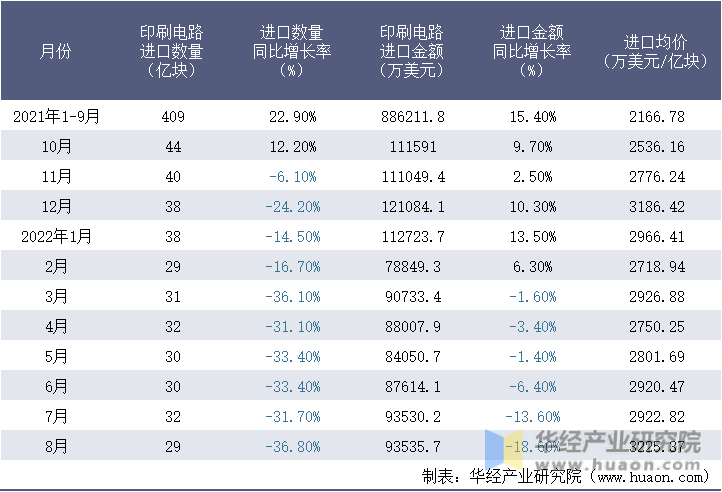 2021-2022年8月中国印刷电路进口情况统计表