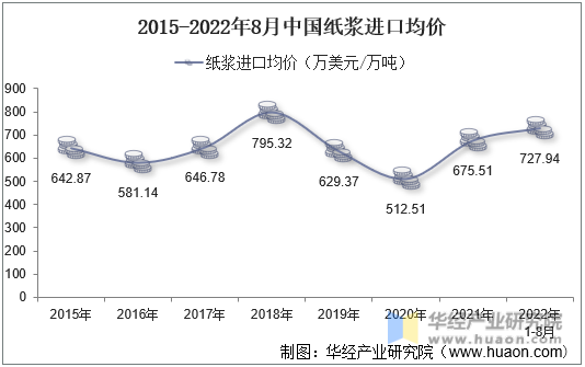 2015-2022年8月中国纸浆进口均价