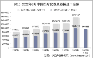 2022年8月中国医疗仪器及器械进口金额统计分析