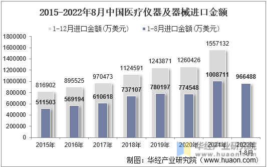 2015-2022年8月中国医疗仪器及器械进口金额