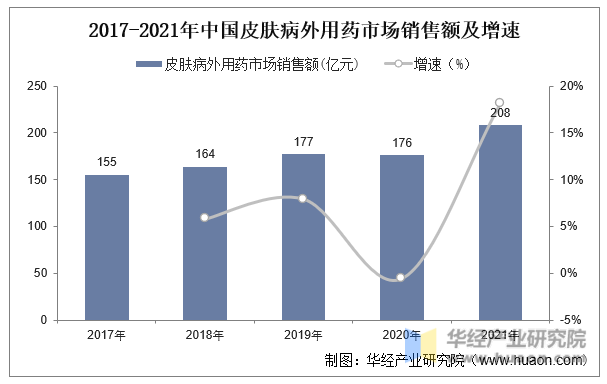 2017-2021年中国皮肤病外用药市场销售额及增速