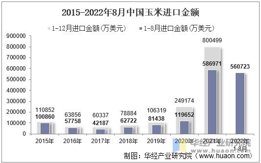 2015-2022年8月中国玉米进口金额