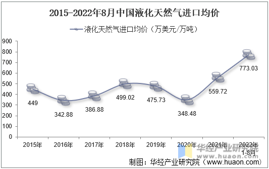 2015-2022年8月中国液化天然气进口均价