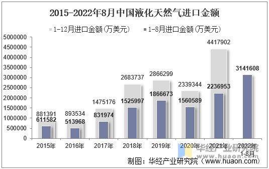 2015-2022年8月中国液化天然气进口金额