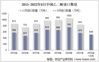 2022年8月中国乙二醇进口数量、进口金额及进口均价统计分析