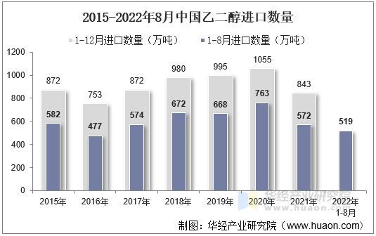 2015-2022年8月中国乙二醇进口数量