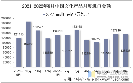 2021-2022年8月中国文化产品月度进口金额