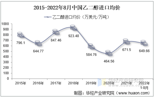 2015-2022年8月中国乙二醇进口均价