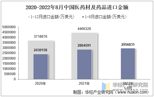 2020-2022年8月中国医药材及药品进口金额