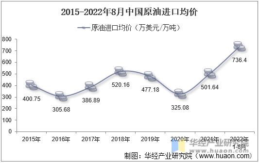 2015-2022年8月中国原油进口均价