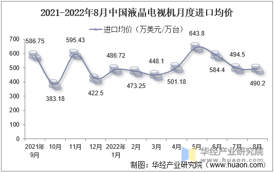 2021-2022年8月中国液晶电视机月度进口均价