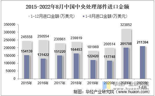 2015-2022年8月中国中央处理部件进口金额