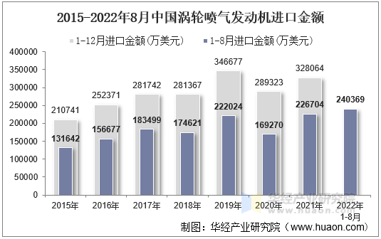 2015-2022年8月中国涡轮喷气发动机进口金额