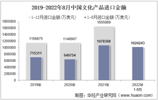 2022年8月中国文化产品进口金额统计分析