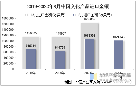 2019-2022年8月中国文化产品进口金额