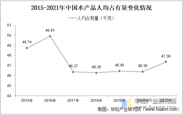 2015-2021年中国水产品人均占有量变化情况