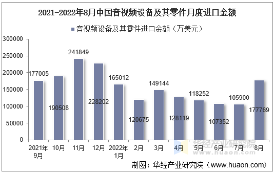 2021-2022年8月中国音视频设备及其零件月度进口金额