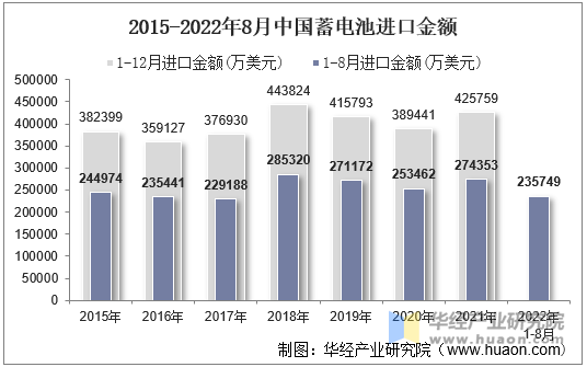 2015-2022年8月中国蓄电池进口金额