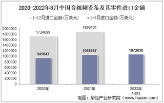 2022年8月中国音视频设备及其零件进口金额统计分析