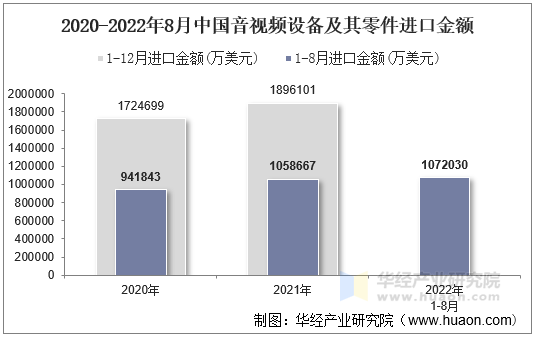 2020-2022年8月中国音视频设备及其零件进口金额