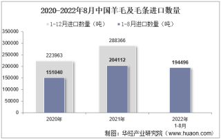 2022年8月中国羊毛及毛条进口数量、进口金额及进口均价统计分析