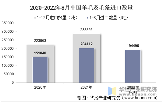 2020-2022年8月中国羊毛及毛条进口数量